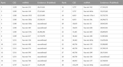 Prediction of small molecule drug-miRNA associations based on GNNs and CNNs